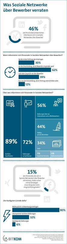 Viele Unternehmen prüfen Bewerber Profile in sozialen Netzwerken