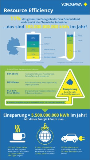 Resource Efficiency Management in der Industrie kann mindestens 3% Energie einsparen