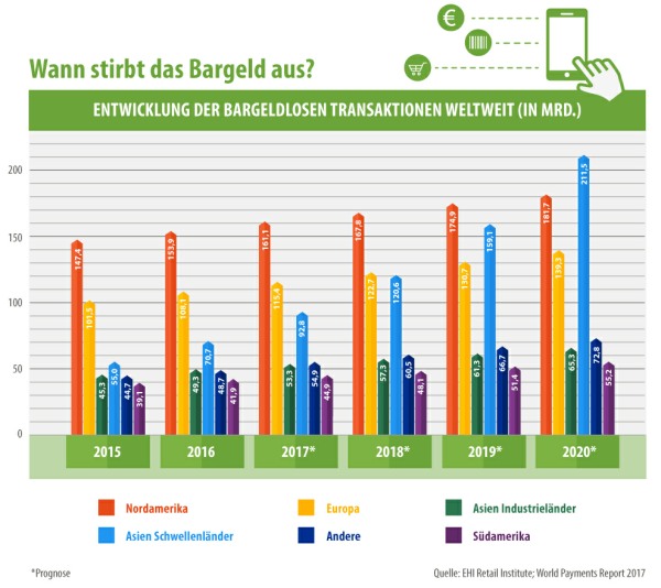 Entwicklung der internationalen bargeldlosen Transaktionen (Infografik von smava)